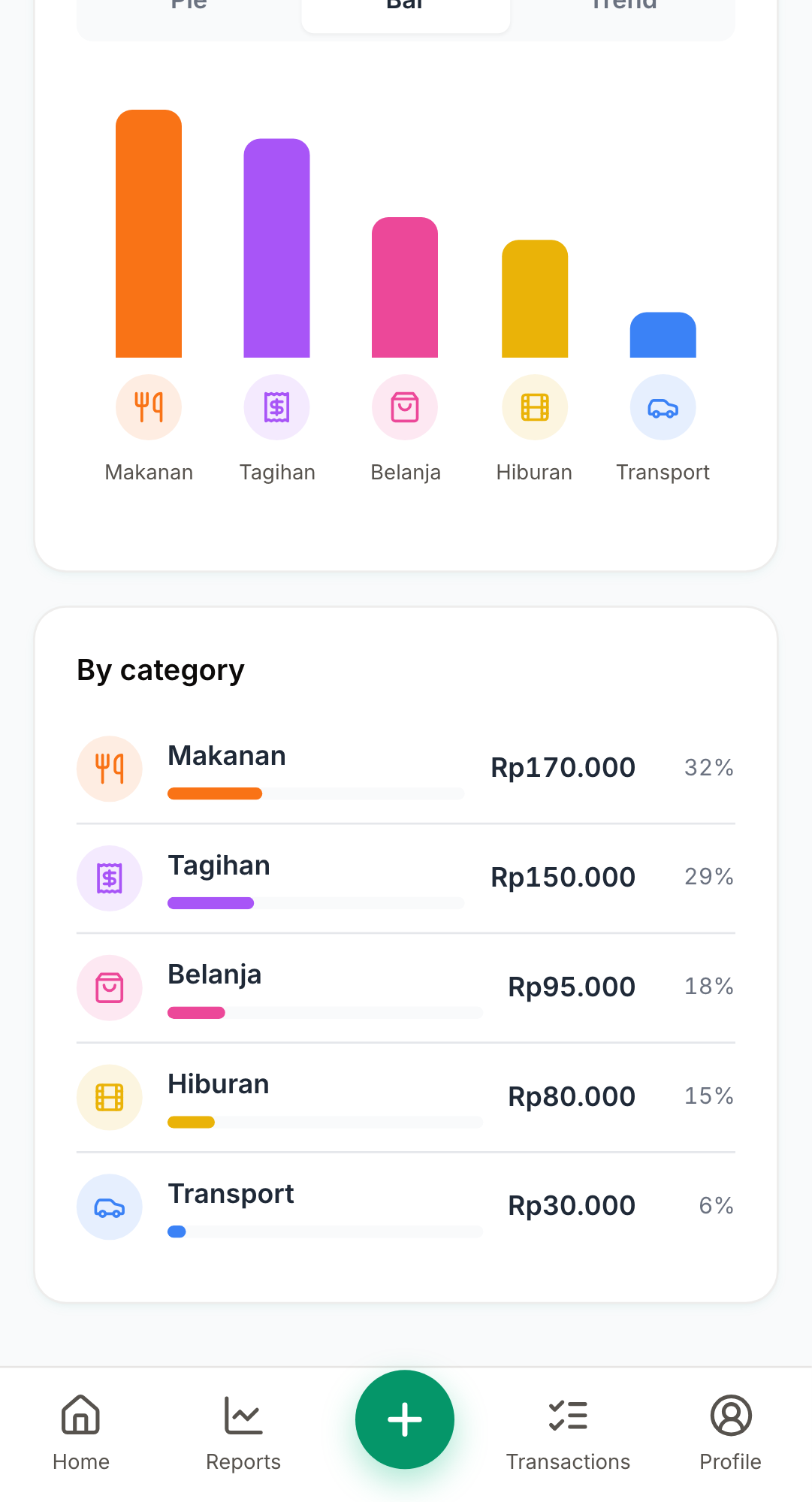 Screenshot: Bar chart ranked by spend